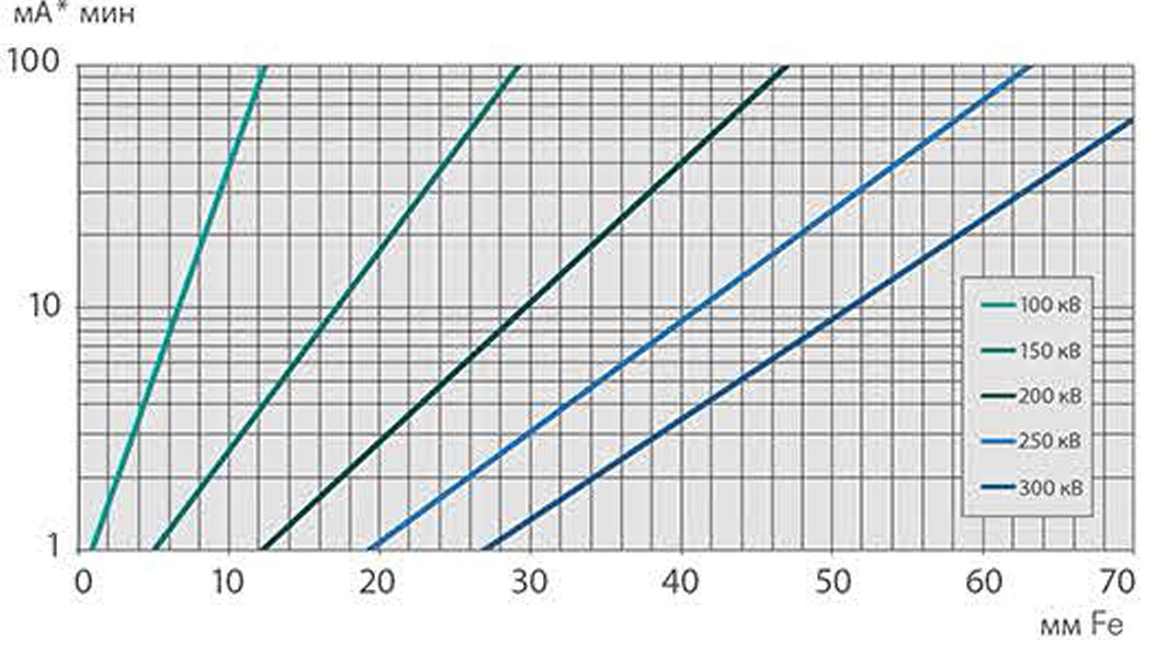 Экспозиционная диаграмма для Fe (График 1) переносных аппаратов серии SMART EVO